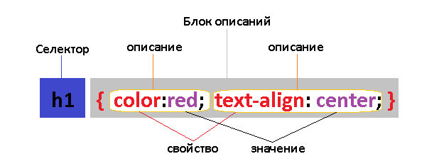 Рис. 3а Селектор типа в CSS.