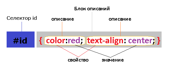 Описание селектора id.