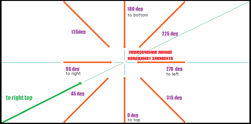Расположение градиента в прямоугольном элементе (сравнение 45deg и to right top). Расположение градиента в прямоугольном элементе (сравнение 45deg и to right top).