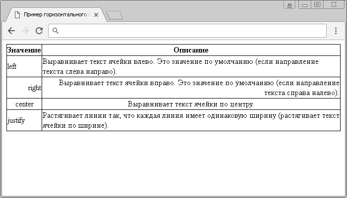 Рис. 149 Пример горизонтального выравнивания в таблице.