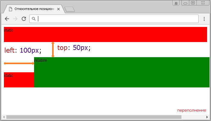 Рис. 158 Пример относительного позиционирования элементов на странице.