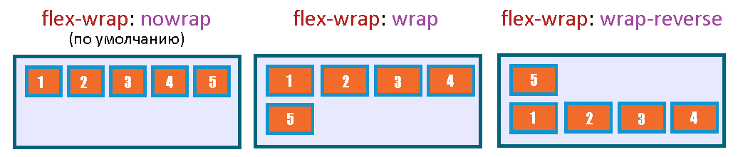 Рис. 208 Схематичное отображение работы свойства flex-wrap