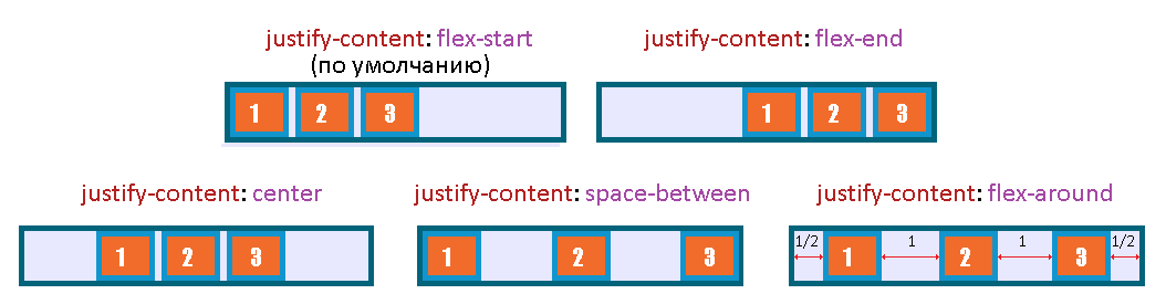 Justify content space. Flex justify-content. Justify-content: Space-between;. Свойства justify-content. Display: Flex; justify-content: Space-between;.