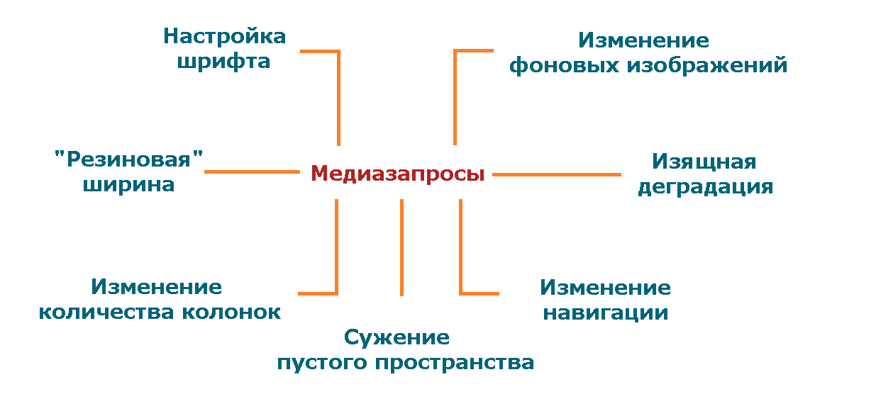 Рис. 229 Стратегия использования медиазапросов.