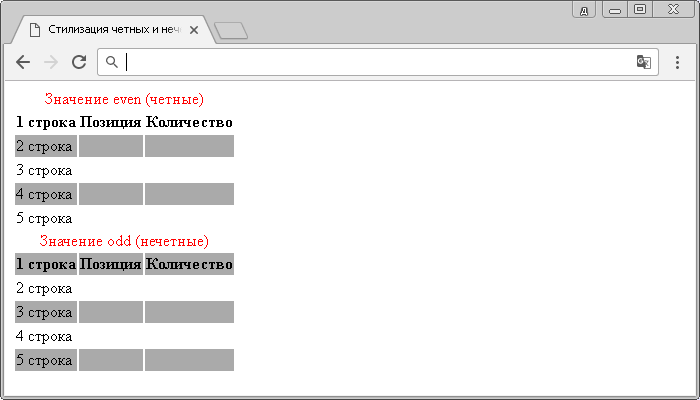 Пример стилизации четных и нечетных дочерних элементов.