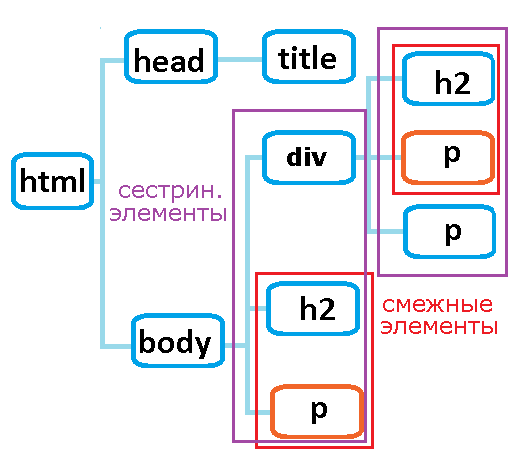 Рис. 26 Выбор смежных элементов в документе.