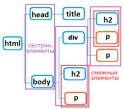 Рис. 27 Выбор смежных и сестринских элементов в документе.