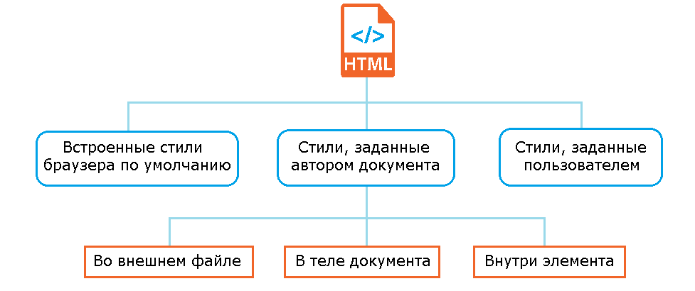 Рис. 30 Основные источники информации о стилях.