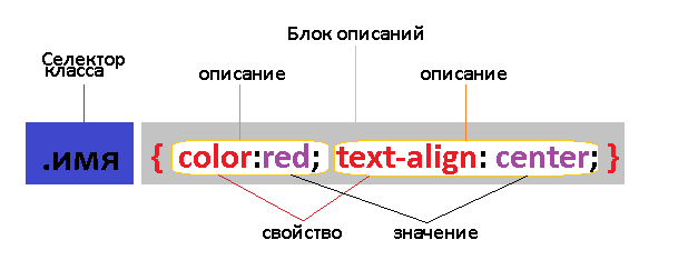 Описание селектора класса.