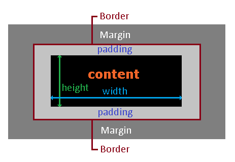 Рис.74 Блочная модель CSS.