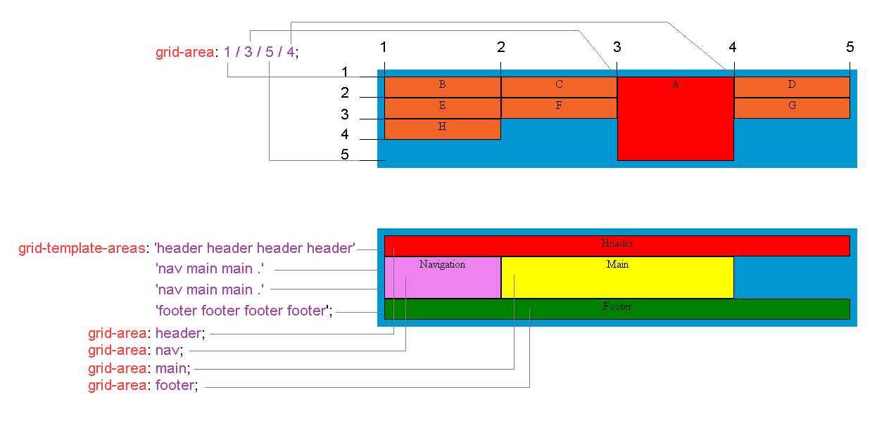 Схематичное отображение работы свойства grid-area