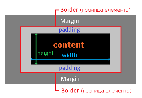 Рис. 82 Границы элемента в CSS. Рис. 82 Границы элемента в CSS.