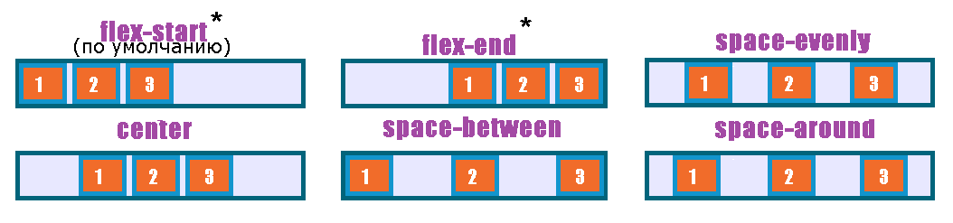 Схематичное отображение работы свойства justify-content