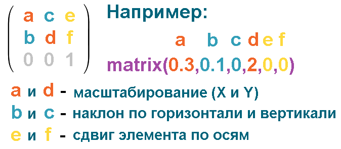 схема матрицы трансформаций