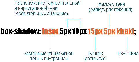 Схема работы свойства CSS - border-radius