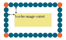 Схема работы свойства CSS - border-image-outset