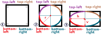 Схема работы свойства CSS - border-radius