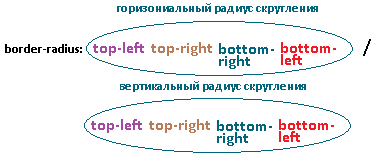 Схема работы свойства CSS - border-radius