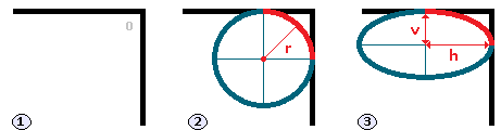 Схема работы свойства CSS - border-top-right-radius