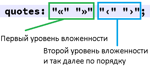 Правильное использование свойства quotes.