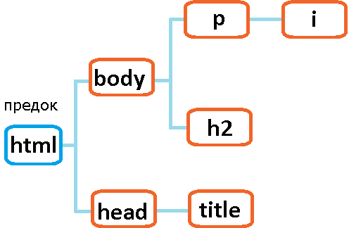 Рис. 8а Предок в HTML документе.