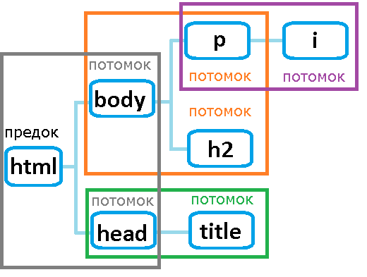 Рис. 8б Потомки в HTML документе.