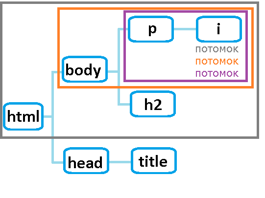 Рис. 8в Потомок для нескольких элементов.