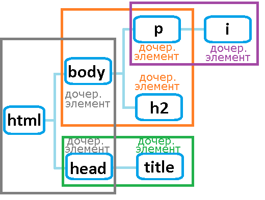 Дочерние элементы в HTML документе.