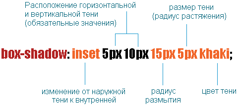 Рис. 95 Схема работы CSS свойства box-shadow.