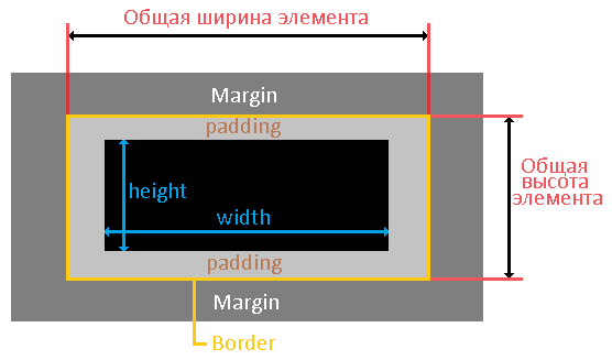 отступы элемента.