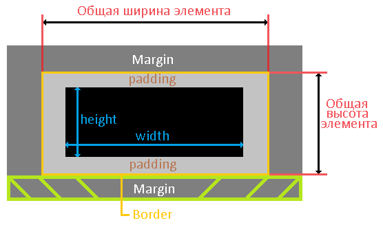 отступы элемента.