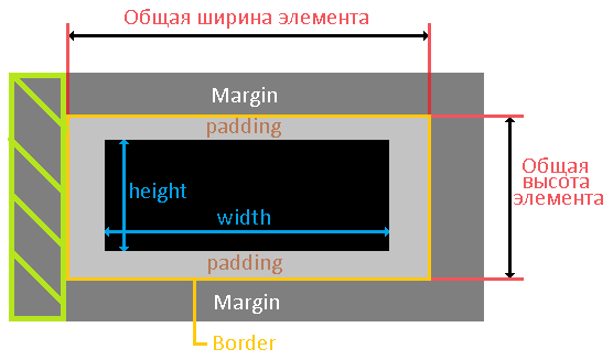 отступы элемента.