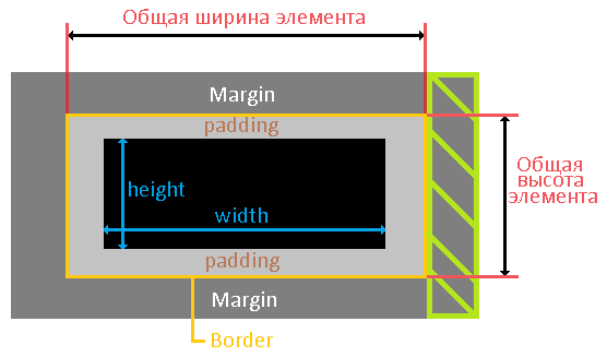 отступы элемента.