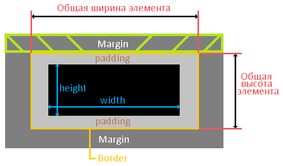 отступы элемента.