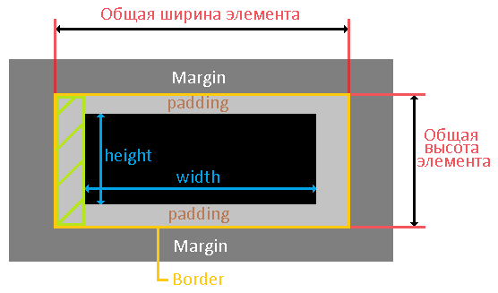 внутренние отступы элемента.