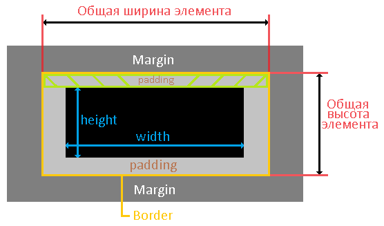 внутренние отступы элемента.