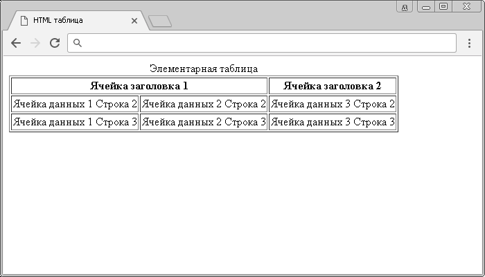 Пример таблицы с объединёнными столбцами на HTML. 