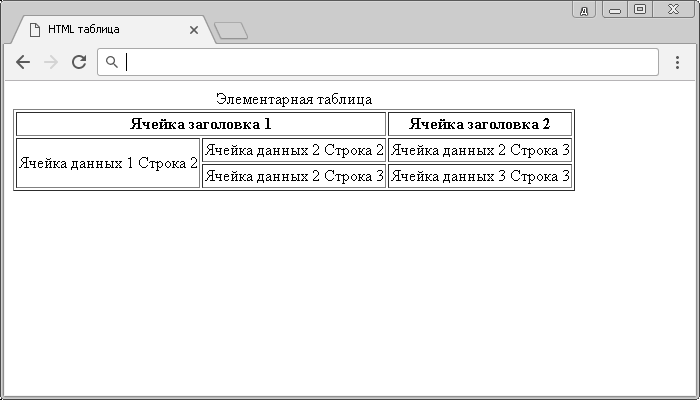 Пример таблицы с объединёнными столбцами и строками на HTML.