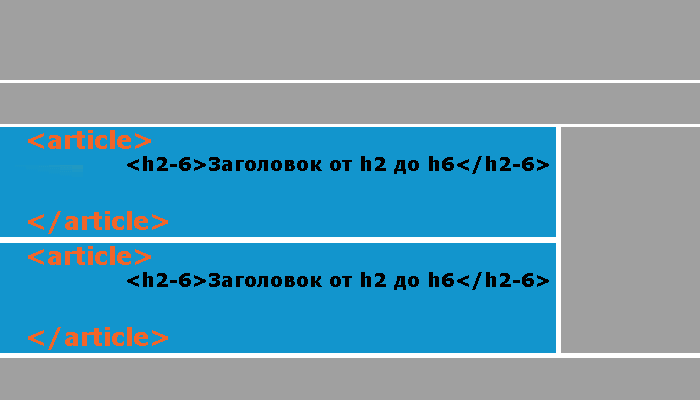 Рис. 43г Пример размещения тега <article> на странице.