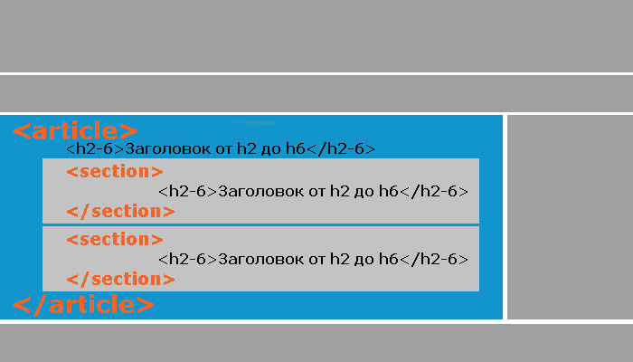 Пример размещения тега <section> внутри <article>.