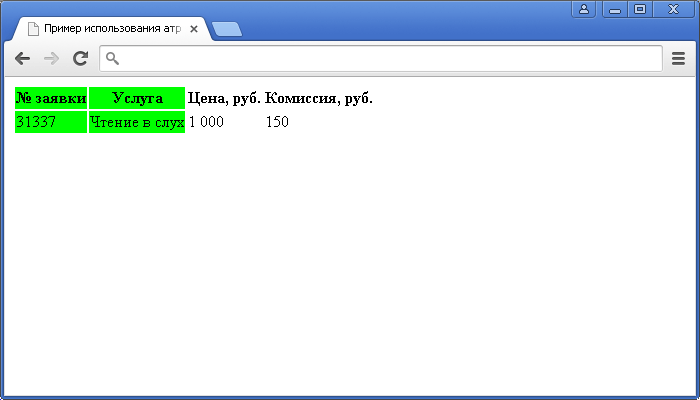 Пример использования атрибута span HTML тега <colgroup>(определяет какое количество столбцов должна охватывать группа).