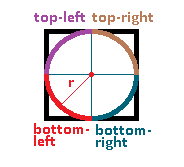 Границы элемента в CSS