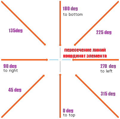 CSS функции: линейные градиенты