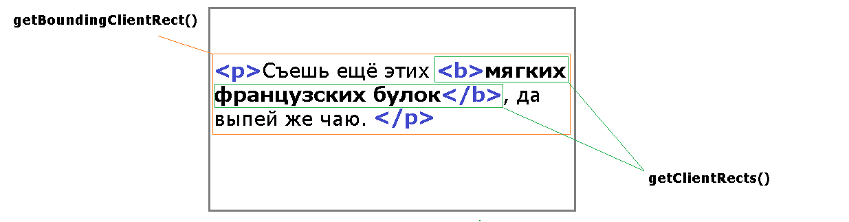 Схематичное отображение работы метода getBoundingClientRect() объекта Element