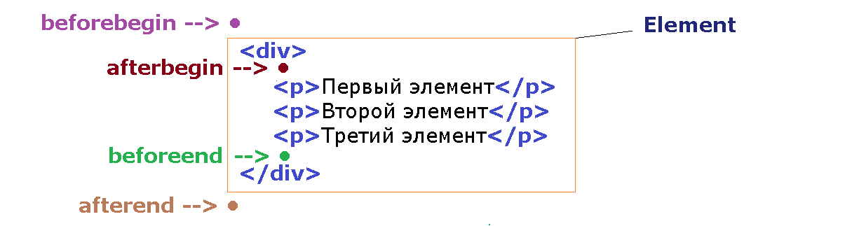 Схематичное отображение работы метода insertAdjacentElement() объекта Element