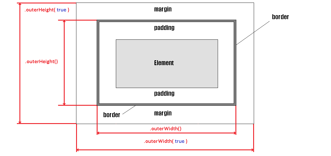 Наглядное отображение использования jQuery методов .outerHeight() и .outerWidth().