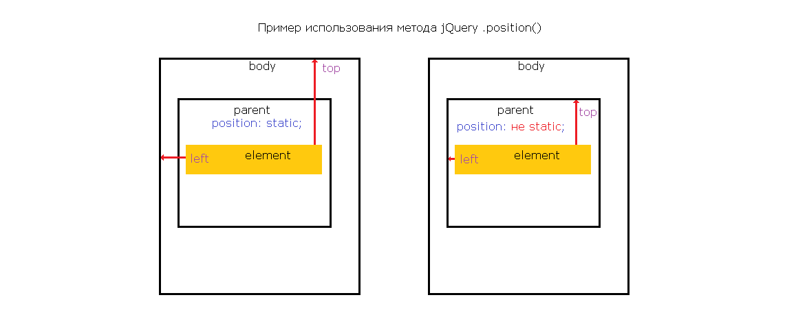 Пример использования jQuery метода .position().